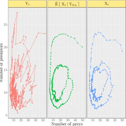 Figure 9: Estimated predator-prey abundances (center) in a stochastic Lotka Volterra model using our back- back-ward sampling estimate on simulated abundance indexes (left)