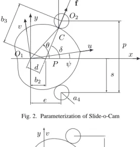 Fig. 2. Parameterization of Slide-o-Cam