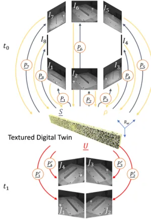 Figure 2: Illustration of the proposed Photometric Stereo Digital Image Correlation (PhDIC)