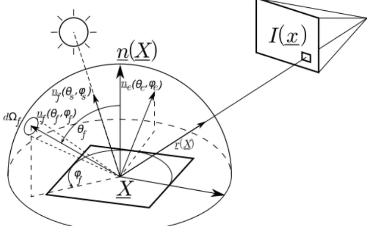 Figure 3: Bidirectional Reflectance Distribution Function (BRDF) parameterisation