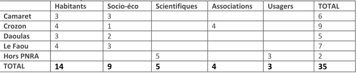 Tableau 3 : Distribution du panel 