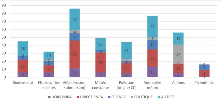 Figure 13 : Nombre de citations des thèmes et source de connaissances pour chacun d’entre eux