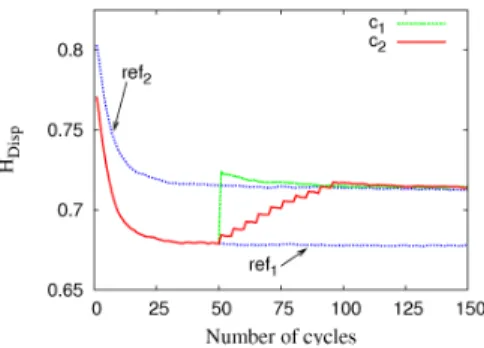 Fig. 6. Evolution of H Disp in different situation of semantic richness.