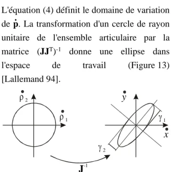 Figure 14 : Ensemble articulaire (a) et espace de  travail (b) pour la morphologie biglide 