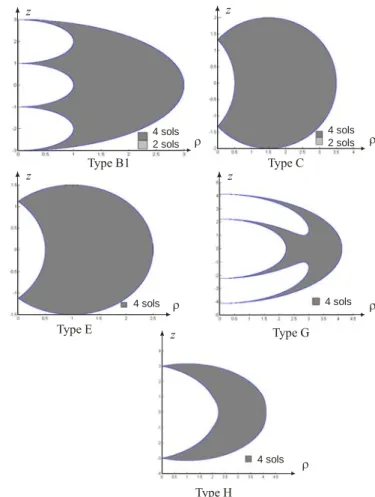 Figure 2.   The ten families of 3R orthogonal manipulators with at least one  parameter equal to zero 