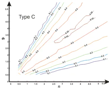 Figure 7.   Parameter space and isocontours of the performance index η of the  type B  manipulators