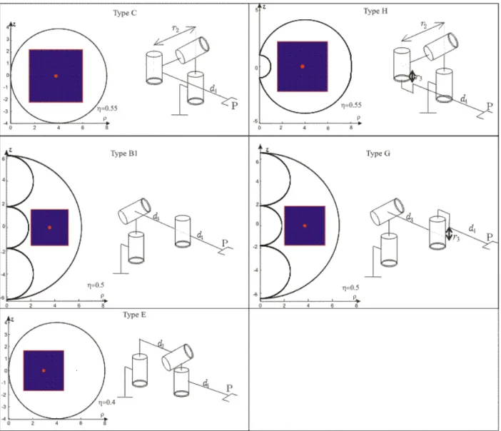 Figure 12.   Workspaces and RDW of the manipulators having the following parameters: Type B1 (d 3 =4 and d 4 =2.2); Type C (d 4 =4 and r 2 =4); Type E (d 2 =4 and  d 4 =4); Type G (d 3 =4, d 4 =2.5 and r 3 =1); Type H (r 2 =4, d 4 =4 and r 3 =1)