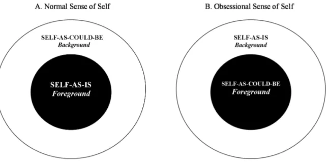 Figure 1 illustrates the distinction between a normal and obsessive relationship to a “self-as  could-be”