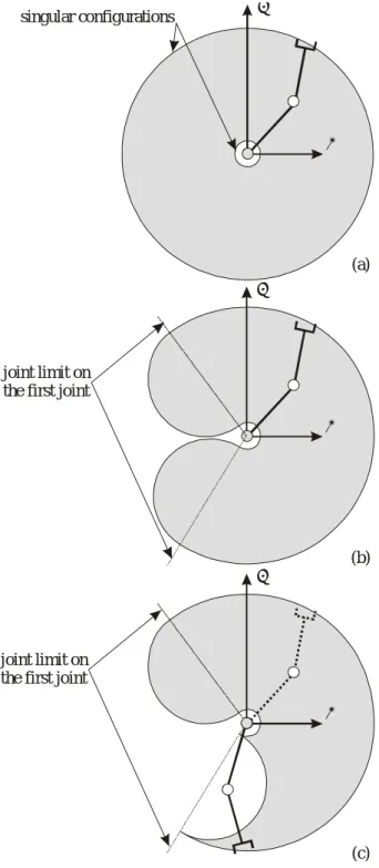Figure 3: Index related to the joint limits 