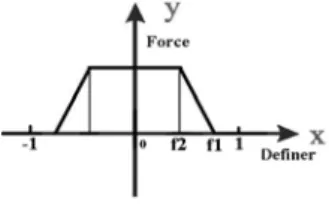 Figure 11: The friction force function depending on the boundary  definer 
