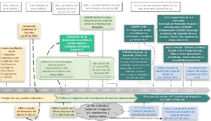 Figure 1: Calendrier de l'arrivée du CC au sein du gouvernement colombien (1991- 2013)