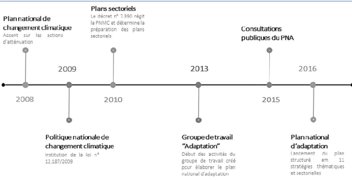 Figure 3 : Séquence de l’élaboration du Plan National d’Adaptation   Source: (Milhorance et al ; 2018) 