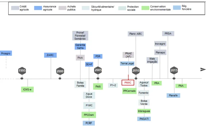 Figure 4: Chronologie des instruments liés à l’adaptation au changement climatique pour le  secteur rural  Source: Milhorance et al, 2018 