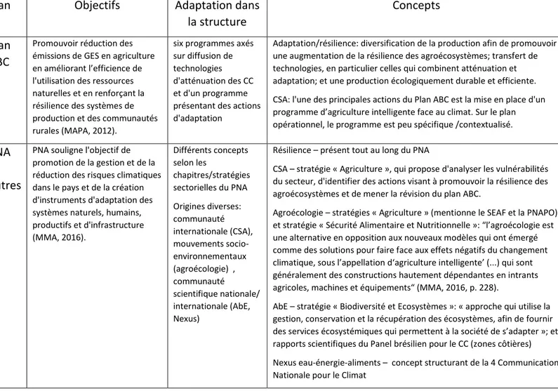 Tableau 3 : Concepts liés à l’AACC dans les politiques nationales brésiliennes  (Source Milhorance et al, 2018) 