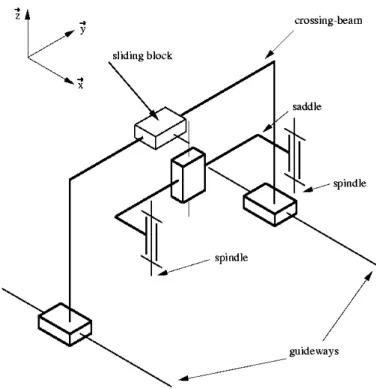 Fig. 1: Kinematic schema of the DROOP &amp; REIN milling machine
