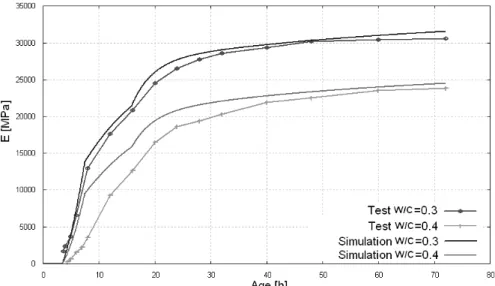 Figure 1: Confrontation of the calculated Young modulus and experimental measurements