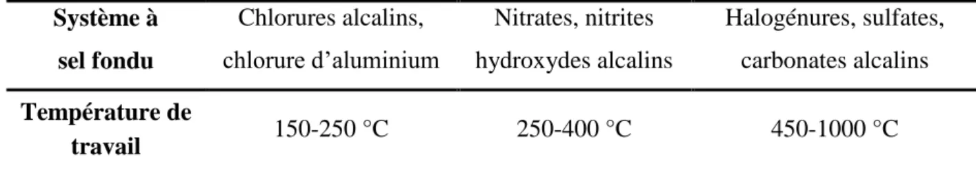 Tableau 1.1 : classification des sels fondus  en fonction de la température nécessaire pour  une application spécifique