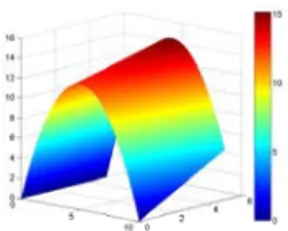 Figure 1. Solution of equation (4) for parametric boundary condition