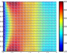 Figure 2. Solution for U 0 =100K, heater temperatures are respectively 400K, 300K and 200K for heater I, II and III