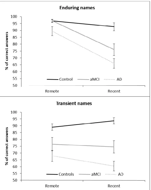 Figure 1. Accuracy for enduring and transient famous names for control, aMCI and AD groups