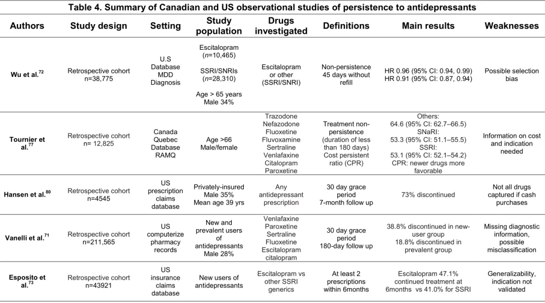 Table 4. Summary of Canadian and US observational studies of persistence to antidepressants Authors  Study design  Setting  Study 