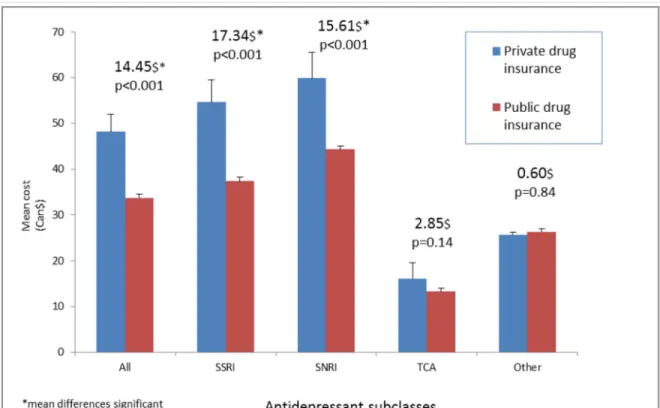 Figure 3. Average cost of antidepressants per patient per month up to one  year of treatment 