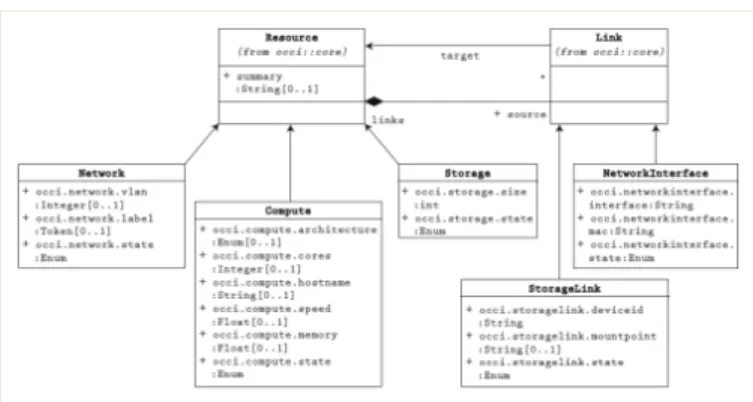 Figure 3: OCCI Infrastructure Model