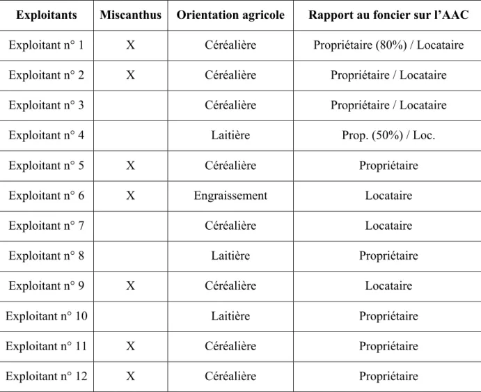 Tableau n° 8 : Implantation du miscanthus selon l’orientation agricole et le rapport au  foncier des exploitants 