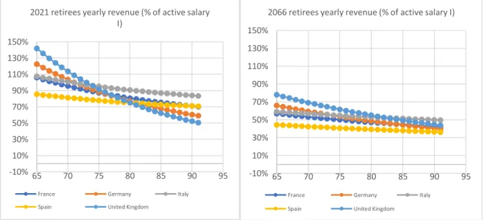 Figure 4 - Retirees revenue evolution with age in 2021 &amp; 2066 if the state keeps the same level of taxes for public pensions