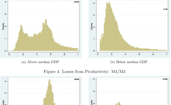 Figure 4: Losses from Productivity: M4/M3