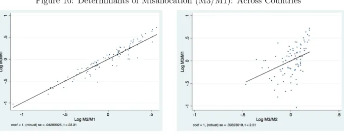 Figure 10: Determinants of Misallocation (M3/M1): Across Countries