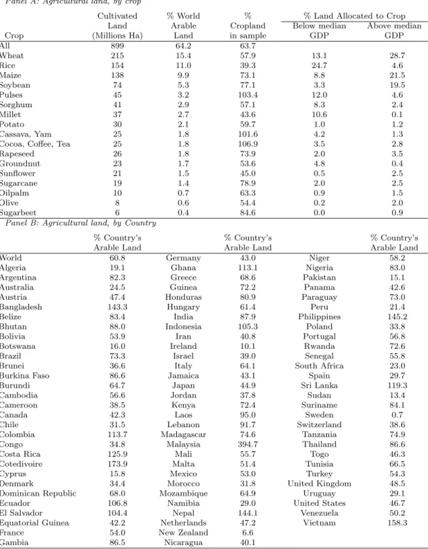Table 1: Agricultural Land, by Crop and by Country