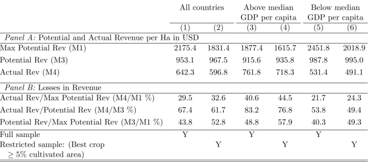 Table 2: Actual and Potential Plot Revenue