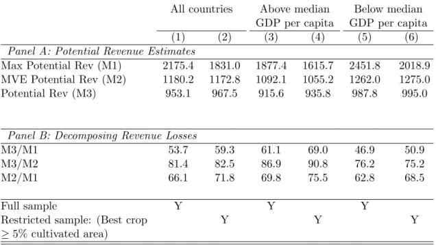 Table 5: Uncertainty and Losses in Agricultural Revenue