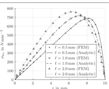 Fig. 11 Comparison between the analytic and numerical predictions for the shear stress distribution in torsion for the stress gradient continuum endowed with three different  in-trinsic length scales (E = 210 000 N/mm 2 , ν = 0.3).