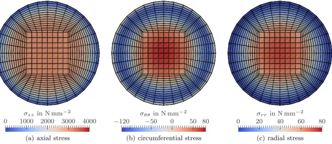 Fig. 3 Stress distribution predicted by finite element calculations of the tensile problem depicted in Figure 1 (E = 210 000 N/mm 2 , ν = 0.3, ` = 1.0 mm).