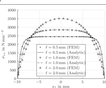 Fig. 4 Finite element vs. analytic solution of the simple ten- ten-sile problem depicted in Figure 1 (E = 210 000 N/mm 2 , ν = 0).