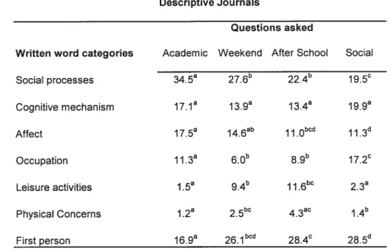Table 2. Percentage of words used in descriptive journals when discussing specific questions