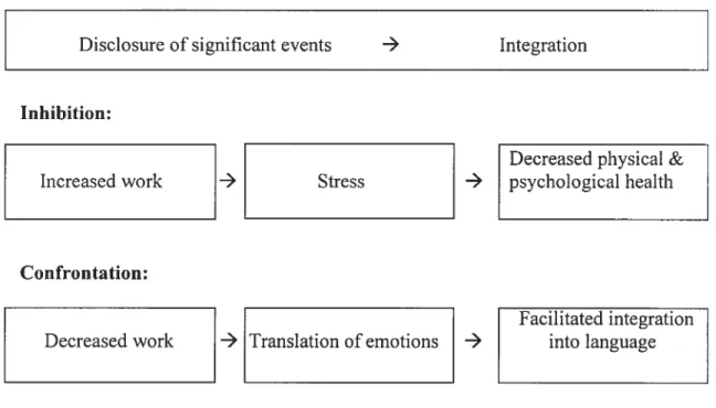 Figure 1. Inhibition —Confrontation Model (Pennebaker &amp; Susman, 1988)
