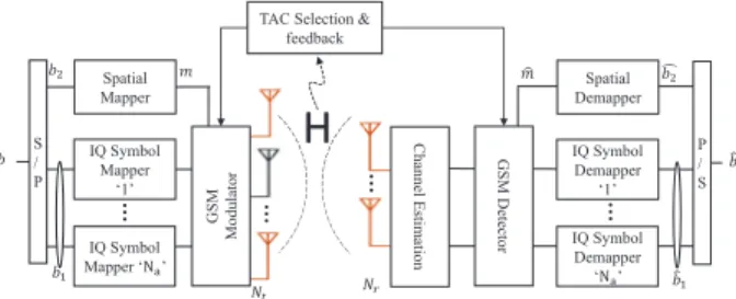 Fig. 1. System model of GSM with TAC selection