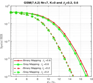 Fig. 6. Spatial BER vs E b /N 0 for binary and gray coding for spatial bits