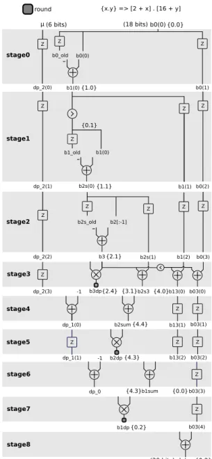 Fig. 3. Pipeline architecture of Newton Structure for Hermite order 3