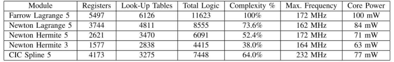 Fig. 4. Frequency responses of Lagrange and Hermite interpolations