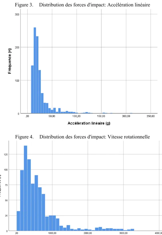 Figure 3.  Distribution des forces d'impact: Accélération linéaire