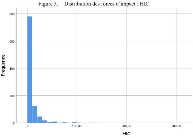 Figure 5.  Distribution des forces d’impact : HIC