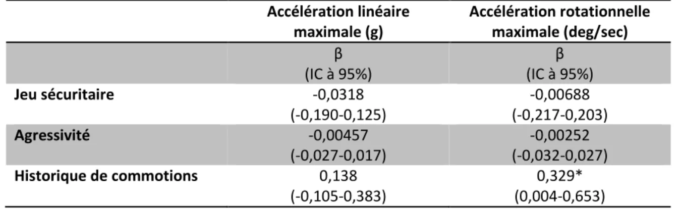 Tableau III. Associations entre forces d’impact maximales par match et jeu sécuritaire, agressivité et  historique de commotions