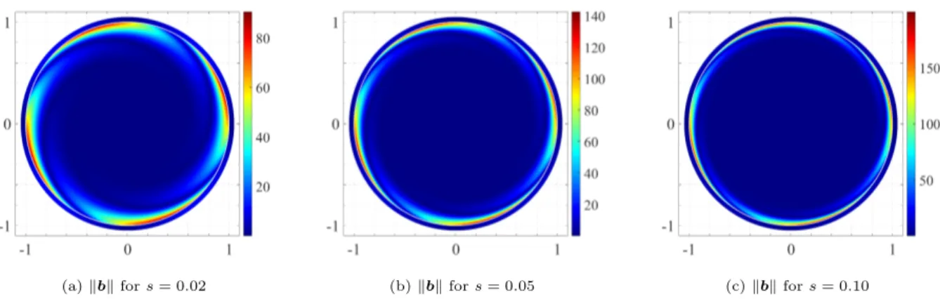 Figure 2: Magnetic field norm kbk for a steel rotor (normalized by µ 0 κ 0 ), for different values of the slip parameter s.