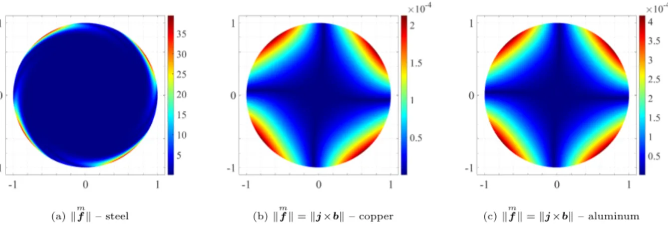 Figure 10: Comparison of the total magnetic body force k m f k (normalized by ρ 0 R 1 Ω 2 ) for the base case motor with steel, copper and aluminum rotors