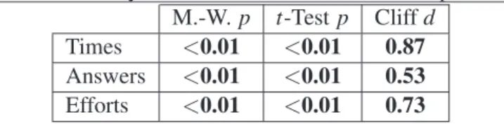 Table 4.3 – Mann-Whitney tests and Cliff’s d results for Experiment 1.