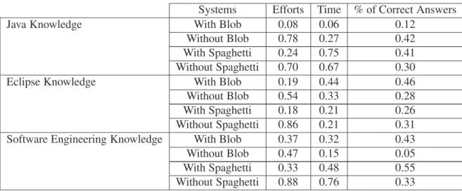 Table 4.6 – Kruskal-Wallis p-values of the impact of knowledge levels (AP = Design smell).